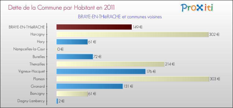 Dette par habitant de la commune en 2011 pour BRAYE-EN-THIéRACHE et les communes proches Comparaison de la dette par habitant de la commune en 2011 pour BRAYE-EN-THIéRACHE et les communes voisines
