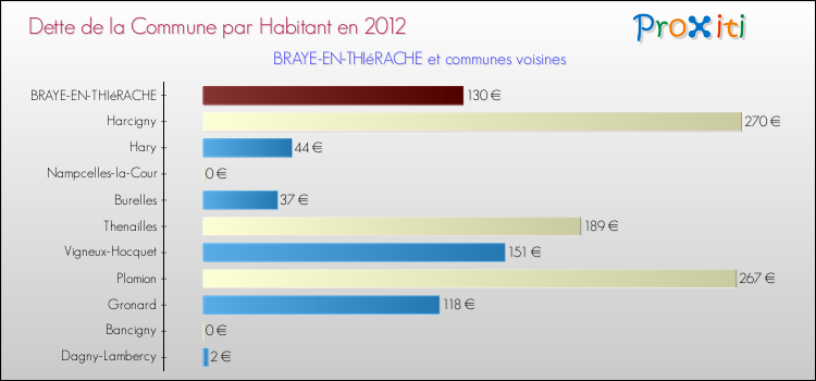 Dette par habitant de la commune en 2012 pour BRAYE-EN-THIéRACHE et les communes proches Comparaison de la dette par habitant de la commune en 2012 pour BRAYE-EN-THIéRACHE et les communes voisines