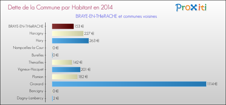 Dette par habitant de la commune en 2014 pour BRAYE-EN-THIéRACHE et les communes proches Comparaison de la dette par habitant de la commune en 2014 pour BRAYE-EN-THIéRACHE et les communes voisines