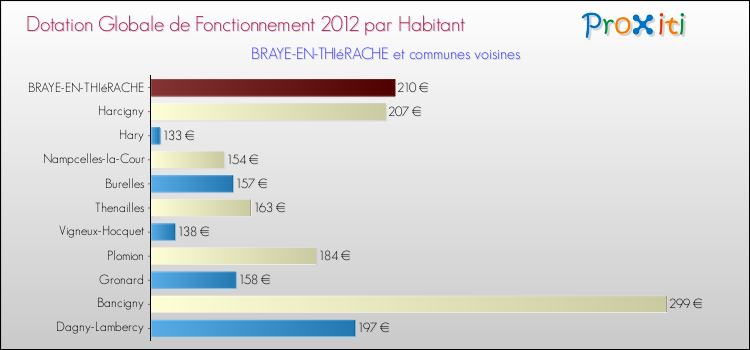 Montant des dotations globales de fonctionnement DGF par Habitant pour BRAYE-EN-THIéRACHE et les communes proches Comparaison des des dotations globales de fonctionnement DGF par habitant pour BRAYE-EN-THIéRACHE et les communes voisines