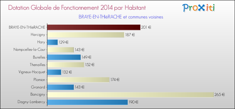 Montant des dotations globales de fonctionnement DGF par Habitant pour BRAYE-EN-THIéRACHE et les communes proches en 2014. Comparaison des des dotations globales de fonctionnement DGF par habitant pour BRAYE-EN-THIéRACHE et les communes voisines en 2014.