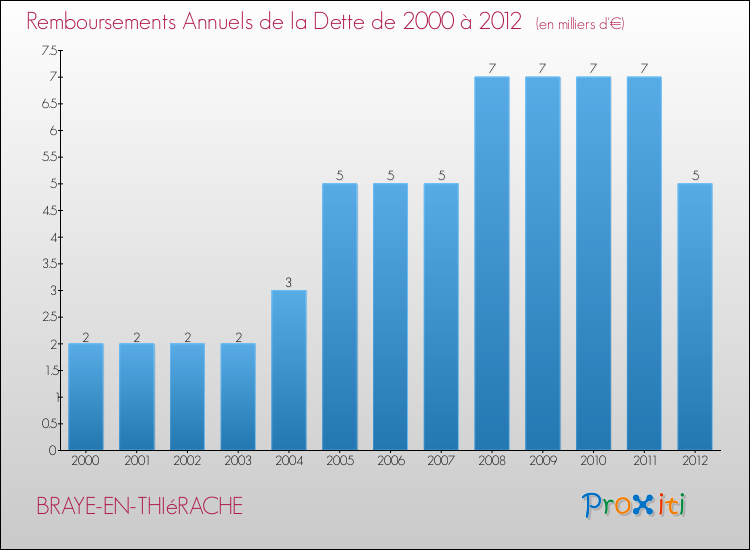 Evolution de l'annuité de la dette pour la commune de BRAYE-EN-THIéRACHE de 2000 à 2012 Annuités de la dette pour BRAYE-EN-THIéRACHE de 2000 à 2012