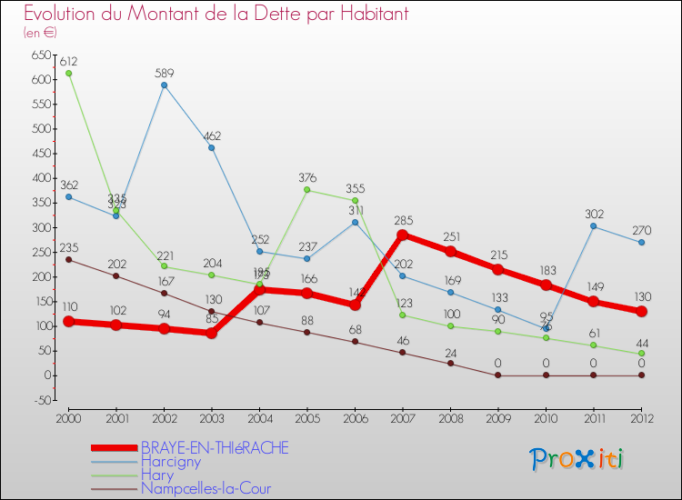 Evolution de la dette par habitant pour la commune de BRAYE-EN-THIéRACHE et les communes proches de 2000 à 2012 Comparaison de la dette par habitant pour BRAYE-EN-THIéRACHE et les communes voisines de 2000 à 2012