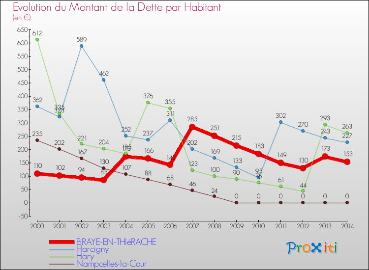 Evolution de la dette par habitant pour la commune de BRAYE-EN-THIéRACHE et les communes proches de 2000 à 2014 Comparaison de la dette par habitant pour BRAYE-EN-THIéRACHE et les communes voisines de 2000 à 2014
