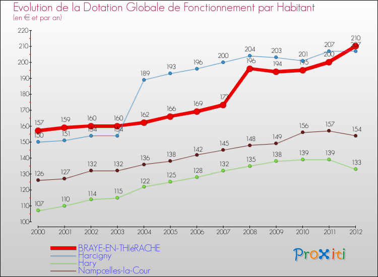 Evolution et montant de la dotation globale de fonctionnement par Habitant pour BRAYE-EN-THIéRACHE et les communes proches Comparaison des dotations globales de fonctionnement par habitant pour BRAYE-EN-THIéRACHE et les communes voisines