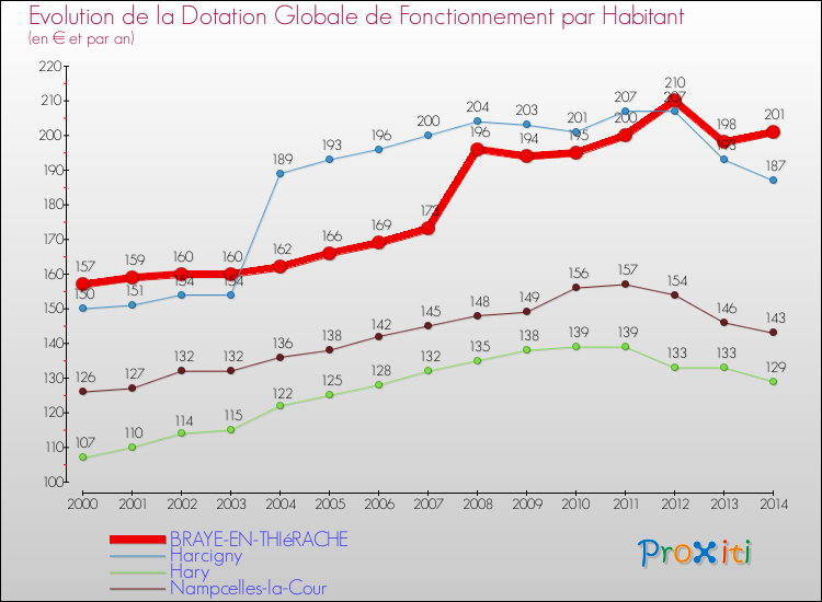 Evolution et montant de la dotation globale de fonctionnement par Habitant pour BRAYE-EN-THIéRACHE et les communes proches de 2000 à 2014. Comparaison des dotations globales de fonctionnement par habitant pour BRAYE-EN-THIéRACHE et les communes voisines de 2000 à 2014.