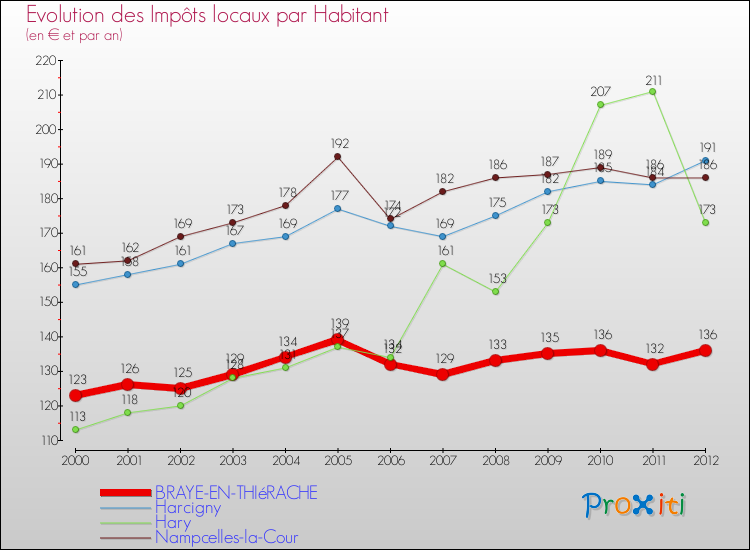 Evolution et montant des impôts locaux par Habitant pour BRAYE-EN-THIéRACHE et les communes proches Comparaison des impôts locaux par habitant pour BRAYE-EN-THIéRACHE et les communes voisines