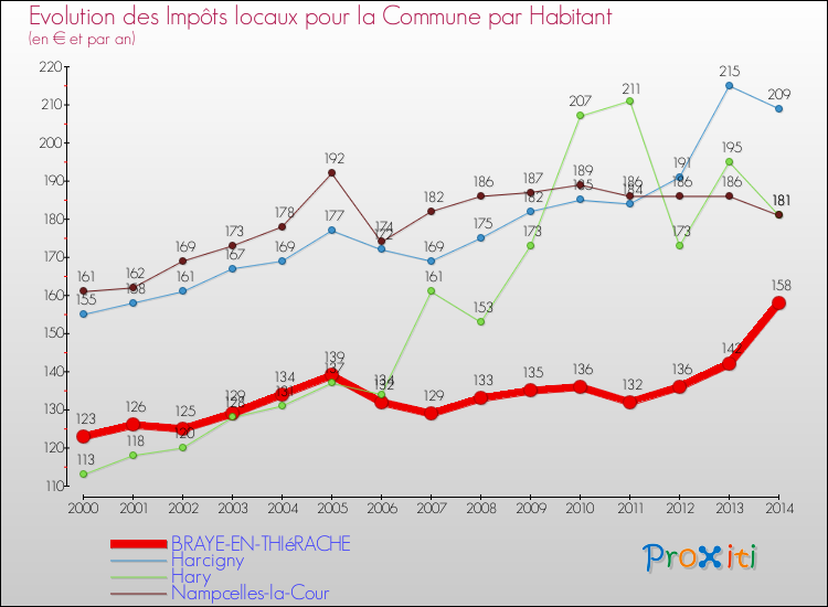 Evolution et montant des impôts locaux par Habitant pour BRAYE-EN-THIéRACHE et les communes proches de 2000 à 2014 Comparaison des impôts locaux par habitant pour BRAYE-EN-THIéRACHE et les communes voisines de 2000 à 2014