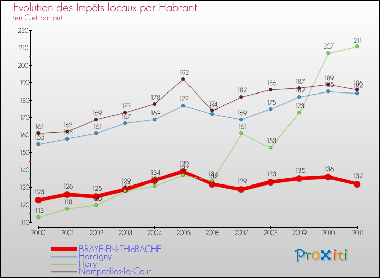 Evolution et montant des impôts locaux par Habitant pour BRAYE-EN-THIéRACHE et les communes proches Comparaison des impôts locaux par habitant pour BRAYE-EN-THIéRACHE et les communes voisines