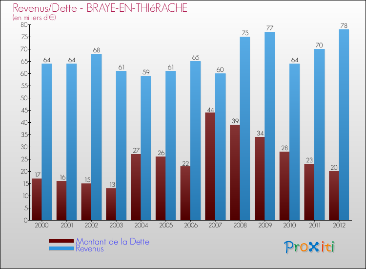 Evolution comparée de la dette et des revenus pour la commune de BRAYE-EN-THIéRACHE de 2000 à 2012 Comparaison de la dette et des revenus pour BRAYE-EN-THIéRACHE de 2000 à 2012
