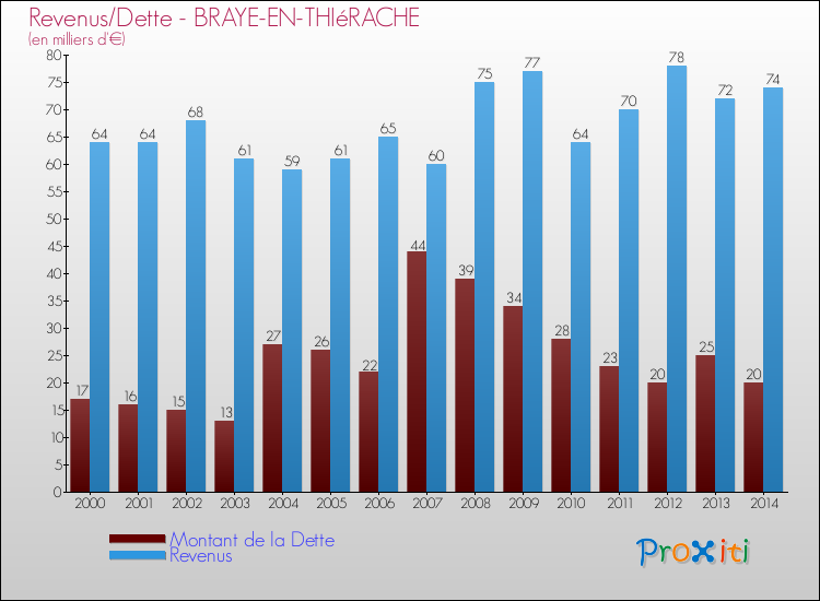 Evolution comparée de la dette et des revenus pour la commune de BRAYE-EN-THIéRACHE de 2000 à 2014 Comparaison de la dette et des revenus pour BRAYE-EN-THIéRACHE de 2000 à 2014