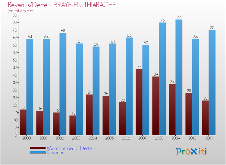Evolution comparée de la dette et des revenus pour la commune de BRAYE-EN-THIéRACHE de 2000 à 2011 Comparaison de la dette et des revenus pour BRAYE-EN-THIéRACHE de 2000 à 2011