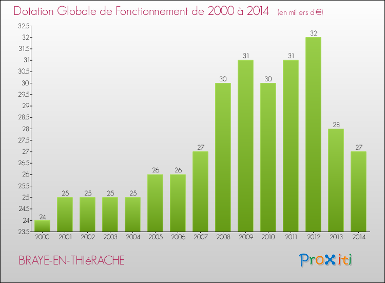 Evolution du montant de la Dotation Globale de Fonctionnement pour la commune de BRAYE-EN-THIéRACHE de 2000 à 2014 Evolution du montant de la Dotation Globale de Fonctionnement pour BRAYE-EN-THIéRACHE de 2000 à 2014