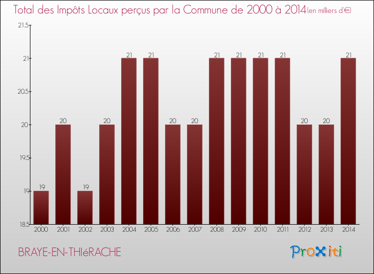 Evolution des Impôts Locaux pour la commune de BRAYE-EN-THIéRACHE de 2000 à 2014 Evolution des Impôts Locaux pour BRAYE-EN-THIéRACHE de 2000 à 2014