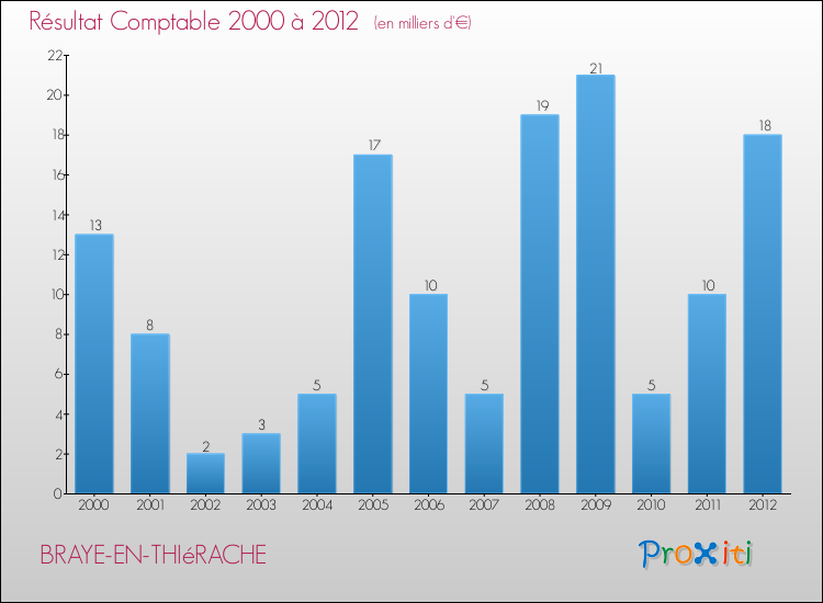 Evolution du résultat comptable pour la commune de BRAYE-EN-THIéRACHE de 2000 à 2012 Evolution du résultat comptable pour BRAYE-EN-THIéRACHE de 2000 à 2012