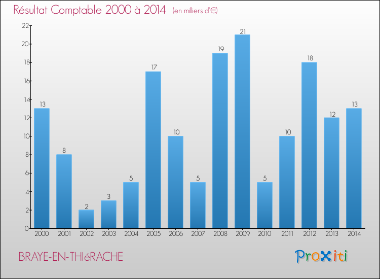 Evolution du résultat comptable pour la commune de BRAYE-EN-THIéRACHE de 2000 à 2014 Evolution du résultat comptable pour BRAYE-EN-THIéRACHE de 2000 à 2014