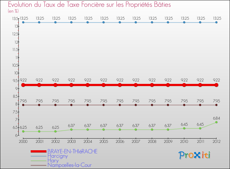 Evolution du taux de la taxe foncière sur le bati pour BRAYE-EN-THIéRACHE et les communes proches de 2000 à 2012 Comparaison des taux de taxe foncière sur le bati pour BRAYE-EN-THIéRACHE et les communes voisines de 2000 à 2012