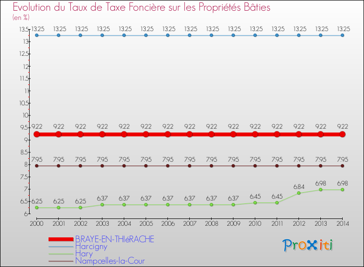 Evolution du taux de la taxe foncière sur le bati pour BRAYE-EN-THIéRACHE et les communes proches de 2000 à 2014 Comparaison des taux de taxe foncière sur le bati pour BRAYE-EN-THIéRACHE et les communes voisines de 2000 à 2014