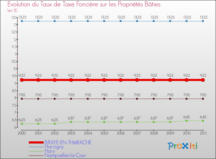 Evolution du taux de la taxe foncière sur le bati pour BRAYE-EN-THIéRACHE et les communes proches Comparaison des taux de taxe foncière sur le bati pour BRAYE-EN-THIéRACHE et les communes voisines