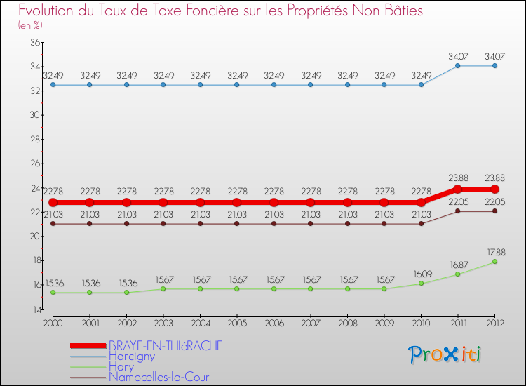 Evolution du taux de la taxe foncière sur les immeubles et terrains non batis pour BRAYE-EN-THIéRACHE et les communes proches de 2000 à 2012 Comparaison des taux de la taxe foncière sur les immeubles et terrains non batis pour BRAYE-EN-THIéRACHE et les communes voisines de 2000 à 2012
