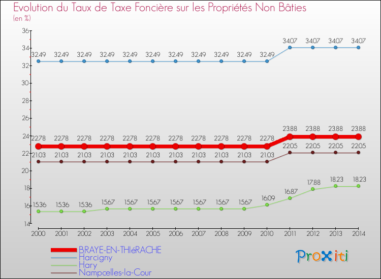 Evolution du taux de la taxe foncière sur les immeubles et terrains non batis pour BRAYE-EN-THIéRACHE et les communes proches de 2000 à 2014 Comparaison des taux de la taxe foncière sur les immeubles et terrains non batis pour BRAYE-EN-THIéRACHE et les communes voisines de 2000 à 2014