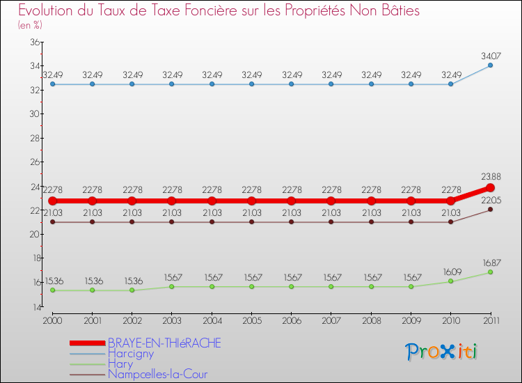 Evolution du taux de la taxe foncière sur les immeubles et terrains non batis pour BRAYE-EN-THIéRACHE et les communes proches Comparaison des taux de la taxe foncière sur les immeubles et terrains non batis pour BRAYE-EN-THIéRACHE et les communes voisines