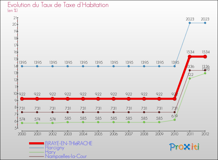 Evolution du taux de la taxe d'habitation pour BRAYE-EN-THIéRACHE et les communes proches Comparaison des taux de la taxe d'habitation pour BRAYE-EN-THIéRACHE et les communes voisines