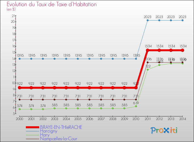 Evolution du taux de la taxe d'habitation pour BRAYE-EN-THIéRACHE et les communes proches de 2000 à 2014 Comparaison des taux de la taxe d'habitation pour BRAYE-EN-THIéRACHE et les communes voisines de 2000 à 2014