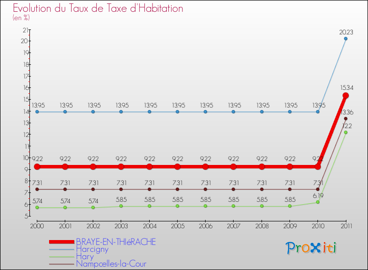Evolution du taux de la taxe d'habitation pour BRAYE-EN-THIéRACHE et les communes proches Comparaison des taux de la taxe d'habitation pour BRAYE-EN-THIéRACHE et les communes voisines