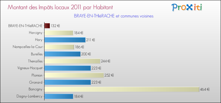 Montant des impôts locaux par Habitant pour BRAYE-EN-THIéRACHE et les communes proches Comparaison des impôts locaux par habitant pour BRAYE-EN-THIéRACHE et les communes voisines