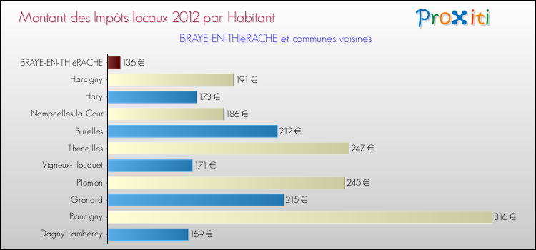 Montant des impôts locaux par Habitant pour BRAYE-EN-THIéRACHE et les communes proches Comparaison des impôts locaux par habitant pour BRAYE-EN-THIéRACHE et les communes voisines