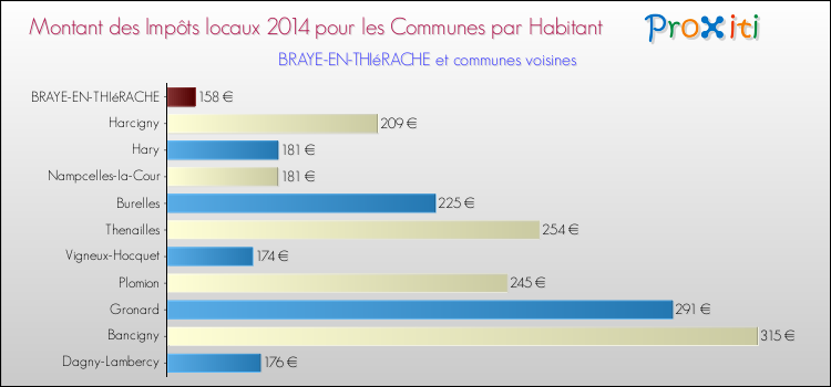 Montant des impôts locaux par Habitant pour BRAYE-EN-THIéRACHE et les communes proches en 2014 Comparaison des impôts locaux par habitant pour BRAYE-EN-THIéRACHE et les communes voisines en 2014