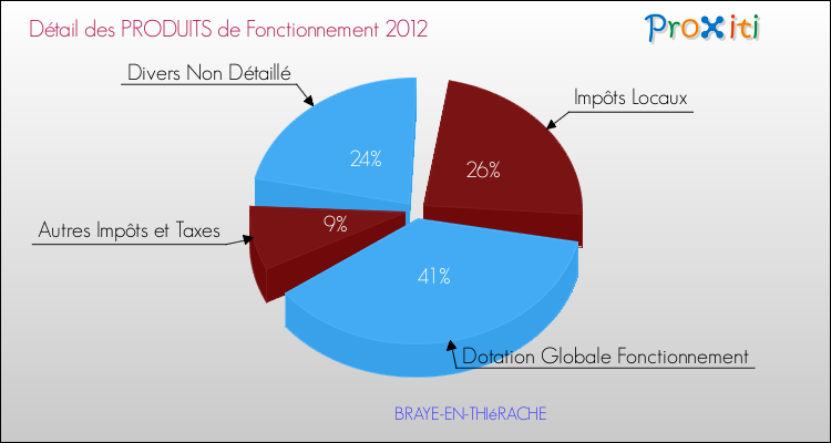 Décomposition du Budget de Fonctionnement 2012 de la commune de BRAYE-EN-THIéRACHE Budget de Fonctionnement 2012 pour la commune de BRAYE-EN-THIéRACHE
