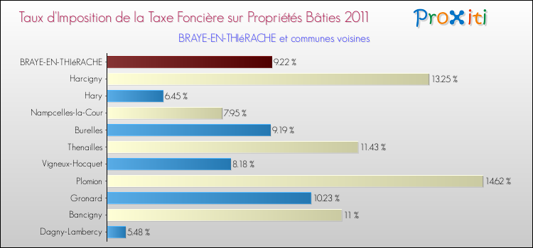 Taux d'imposition de la taxe foncière sur le bati 2011 pour BRAYE-EN-THIéRACHE et les communes proches Comparaison des taux d'imposition de la taxe foncière sur le bati 2011 pour BRAYE-EN-THIéRACHE et les communes voisines