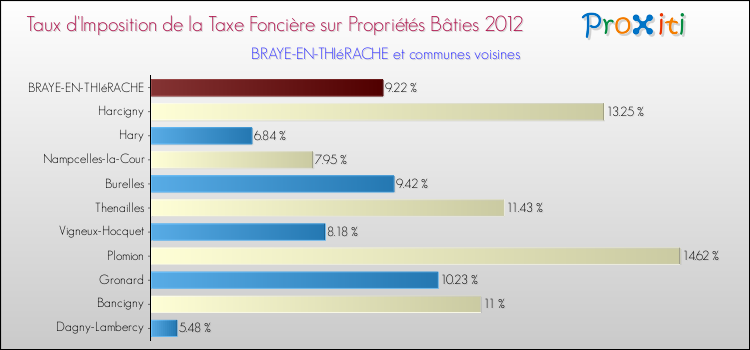 Taux d'imposition de la taxe foncière sur le bati 2012 pour BRAYE-EN-THIéRACHE et les communes proches Comparaison des taux d'imposition de la taxe foncière sur le bati 2012 pour BRAYE-EN-THIéRACHE et les communes voisines