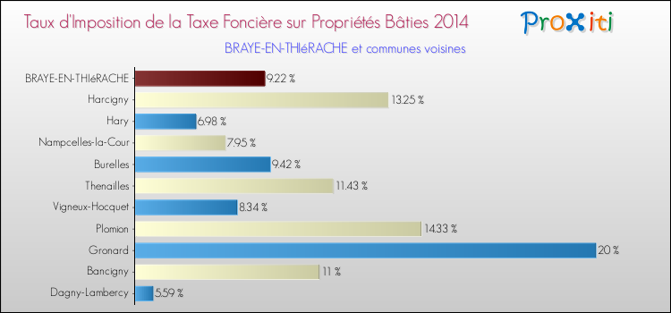 Taux d'imposition de la taxe foncière sur le bati 2014 pour BRAYE-EN-THIéRACHE et les communes proches Comparaison des taux d'imposition de la taxe foncière sur le bati 2014 pour BRAYE-EN-THIéRACHE et les communes voisines