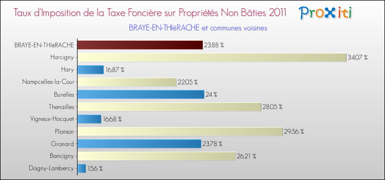 Taux d'imposition de la taxe foncière sur les immeubles et terrains non batis 2011 pour BRAYE-EN-THIéRACHE et les communes proches Comparaison des taux d'imposition de la taxe foncière sur les immeubles et terrains non batis 2011 pour BRAYE-EN-THIéRACHE et les communes voisines