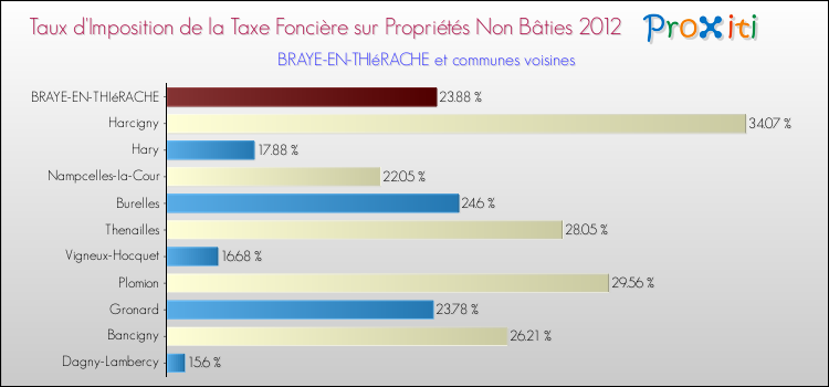 Taux d'imposition de la taxe foncière sur les immeubles et terrains non batis 2012 pour BRAYE-EN-THIéRACHE et les communes proches Comparaison des taux d'imposition de la taxe foncière sur les immeubles et terrains non batis 2012 pour BRAYE-EN-THIéRACHE et les communes voisines