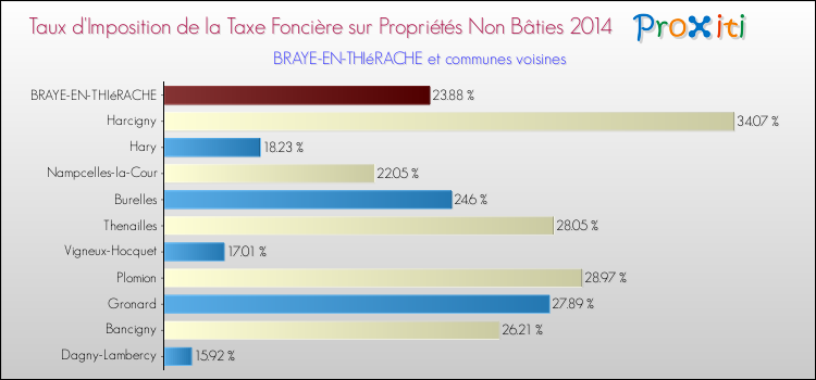 Taux d'imposition de la taxe foncière sur les immeubles et terrains non batis 2014 pour BRAYE-EN-THIéRACHE et les communes proches Comparaison des taux d'imposition de la taxe foncière sur les immeubles et terrains non batis 2014 pour BRAYE-EN-THIéRACHE et les communes voisines