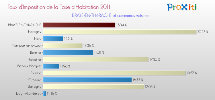 Taux d'imposition de la taxe d'habitation 2011 pour BRAYE-EN-THIéRACHE et les communes proches Comparaison des taux d'imposition de la taxe d'habitation 2011 pour BRAYE-EN-THIéRACHE et les communes voisines