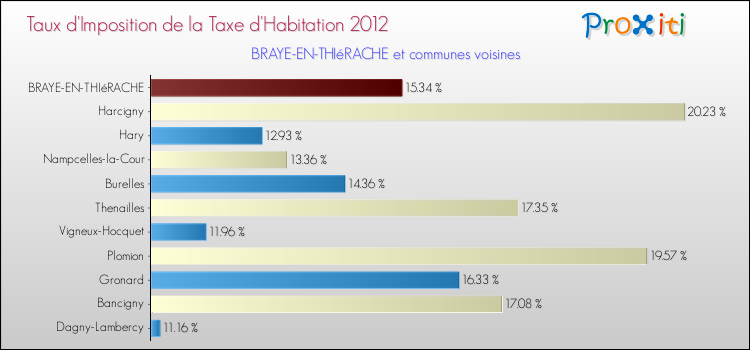 Taux d'imposition de la taxe d'habitation 2012 pour BRAYE-EN-THIéRACHE et les communes proches Comparaison des taux d'imposition de la taxe d'habitation 2012 pour BRAYE-EN-THIéRACHE et les communes voisines