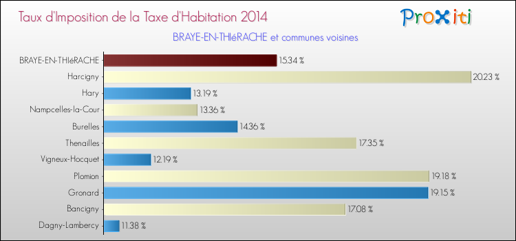 Taux d'imposition de la taxe d'habitation 2014 pour BRAYE-EN-THIéRACHE et les communes proches Comparaison des taux d'imposition de la taxe d'habitation 2014 pour BRAYE-EN-THIéRACHE et les communes voisines