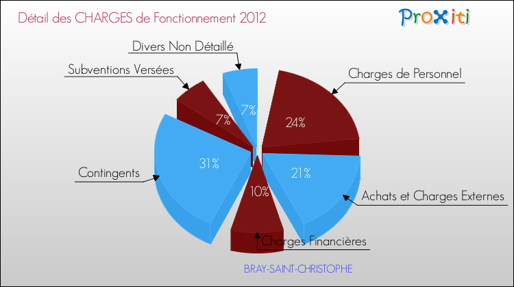 Décomposition des Charges de Fonctionnement 2012 de la commune de BRAY-SAINT-CHRISTOPHE Charges de Fonctionnement 2012 pour la commune de BRAY-SAINT-CHRISTOPHE