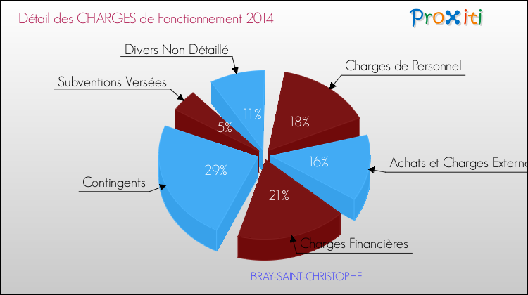 Décomposition des Charges de Fonctionnement 2014 de la commune de BRAY-SAINT-CHRISTOPHE Charges de Fonctionnement 2014 pour la commune de BRAY-SAINT-CHRISTOPHE
