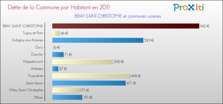 Dette par habitant de la commune en 2011 pour BRAY-SAINT-CHRISTOPHE et les communes proches Comparaison de la dette par habitant de la commune en 2011 pour BRAY-SAINT-CHRISTOPHE et les communes voisines