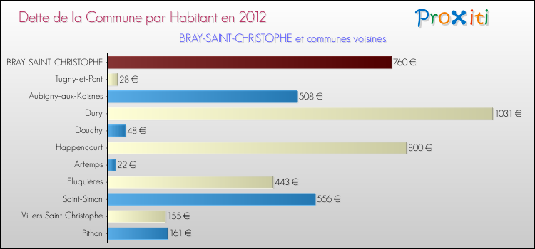 Dette par habitant de la commune en 2012 pour BRAY-SAINT-CHRISTOPHE et les communes proches Comparaison de la dette par habitant de la commune en 2012 pour BRAY-SAINT-CHRISTOPHE et les communes voisines