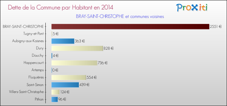 Dette par habitant de la commune en 2014 pour BRAY-SAINT-CHRISTOPHE et les communes proches Comparaison de la dette par habitant de la commune en 2014 pour BRAY-SAINT-CHRISTOPHE et les communes voisines