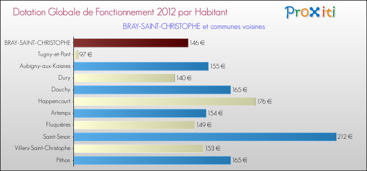 Montant des dotations globales de fonctionnement DGF par Habitant pour BRAY-SAINT-CHRISTOPHE et les communes proches Comparaison des des dotations globales de fonctionnement DGF par habitant pour BRAY-SAINT-CHRISTOPHE et les communes voisines