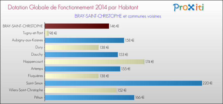 Montant des dotations globales de fonctionnement DGF par Habitant pour BRAY-SAINT-CHRISTOPHE et les communes proches en 2014. Comparaison des des dotations globales de fonctionnement DGF par habitant pour BRAY-SAINT-CHRISTOPHE et les communes voisines en 2014.