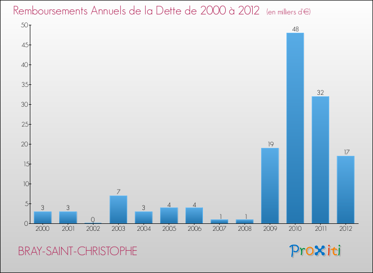 Evolution de l'annuité de la dette pour la commune de BRAY-SAINT-CHRISTOPHE de 2000 à 2012 Annuités de la dette pour BRAY-SAINT-CHRISTOPHE de 2000 à 2012